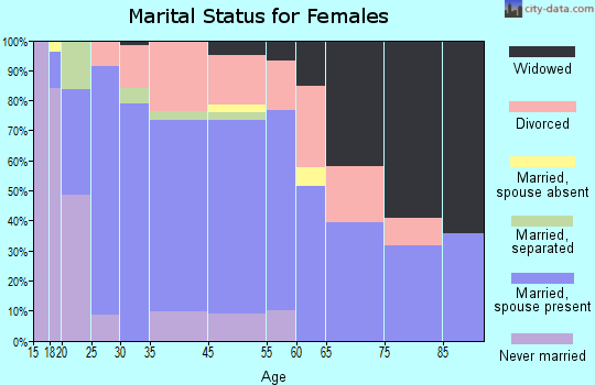 Big Sandy marital status for females