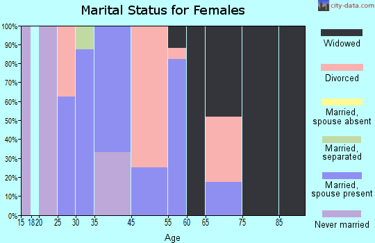 Heath marital status for females