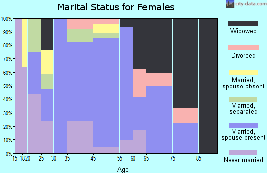Big Wells marital status for females