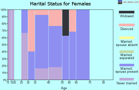 Bishop Hills marital status for females