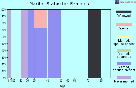 Bixby marital status for females