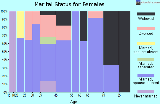 Blackwell marital status for females
