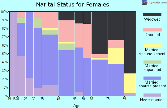 Blanco marital status for females