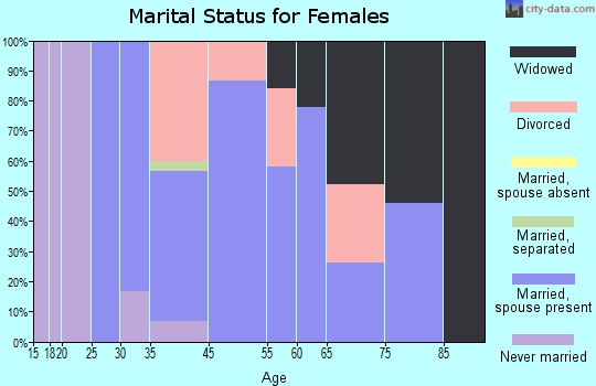 Blanket marital status for females