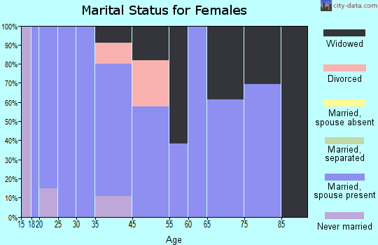 Blessing marital status for females