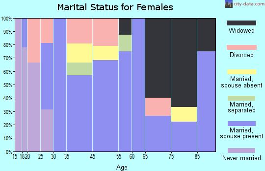 Bloomburg marital status for females