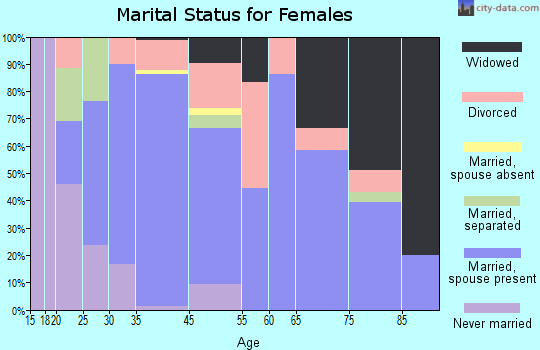 Blooming Grove marital status for females
