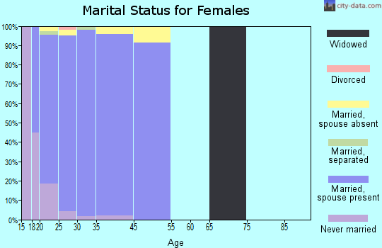 Lemoore Station marital status for females