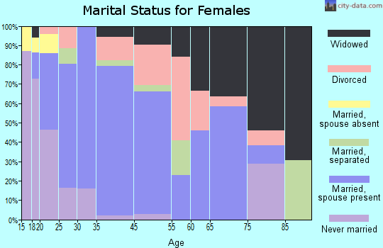 Bloomington marital status for females