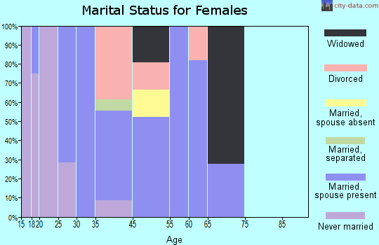 Blue Berry Hill marital status for females