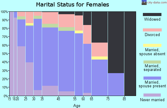 Blue Mound marital status for females