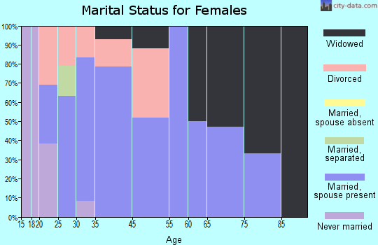 Blum marital status for females