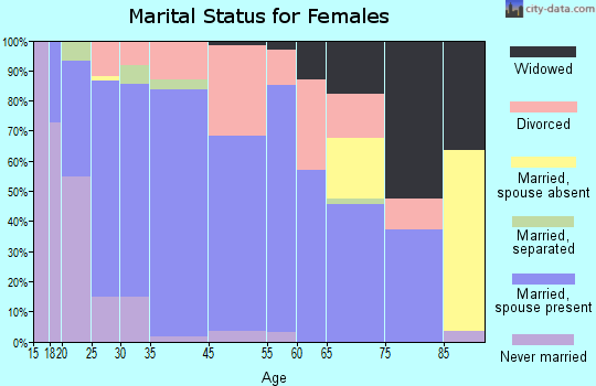 Boerne marital status for females