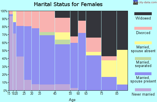 Bogata marital status for females