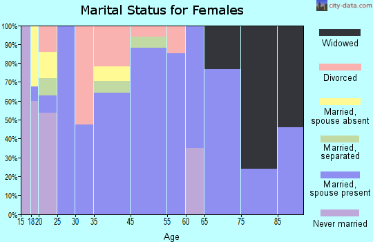 Boling-Iago marital status for females
