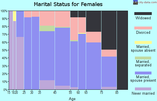Bolivar Peninsula marital status for females
