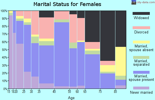 Bonham marital status for females