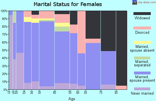 Booker marital status for females