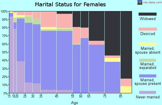 Borger marital status for females