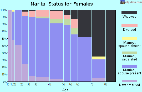 Bovina marital status for females