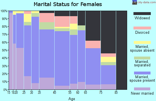 Brackettville marital status for females