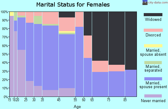 Brazoria marital status for females