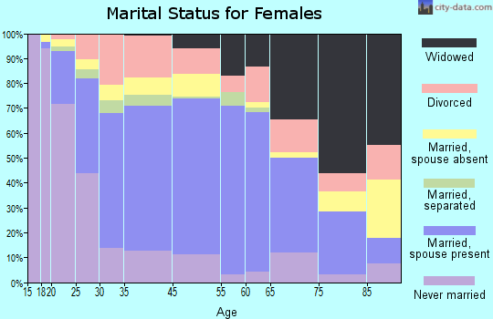 Brenham marital status for females