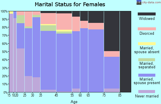 Briar marital status for females