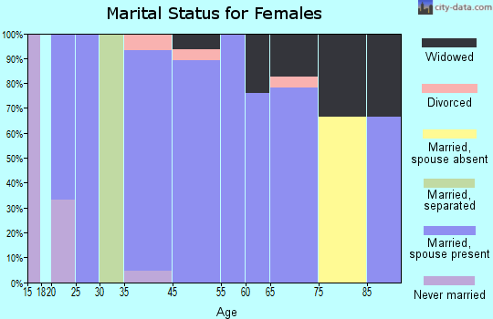 Briaroaks marital status for females