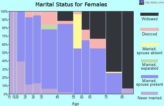 Bronte marital status for females