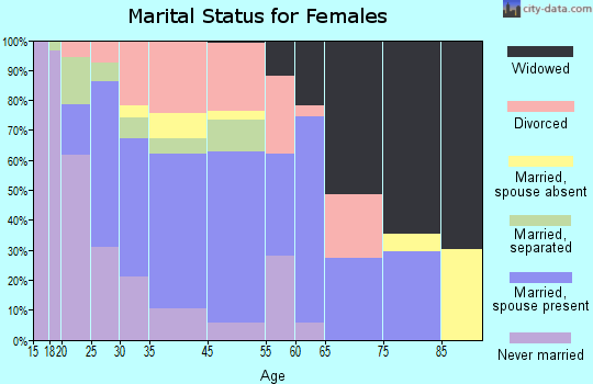Brookshire marital status for females