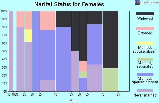 Browndell marital status for females