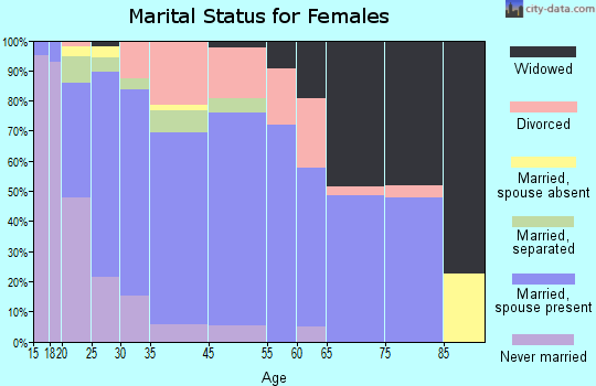 Brownfield marital status for females
