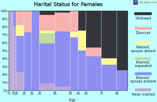 Brownsboro marital status for females