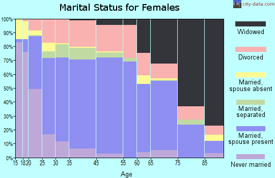 Brownwood marital status for females
