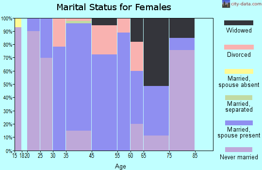 Lexington Hills marital status for females