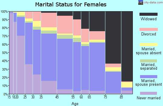 Bryan marital status for females