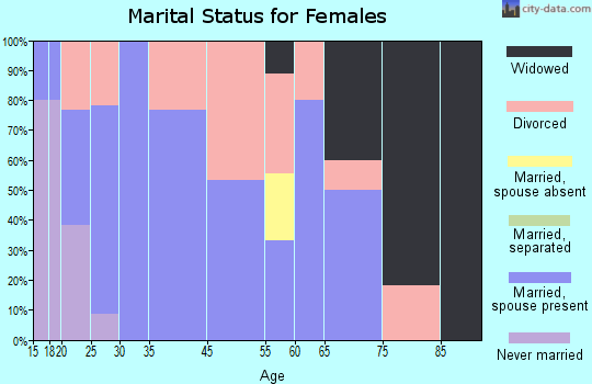 Bryson marital status for females