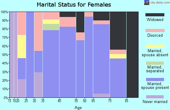 Buchanan Dam marital status for females