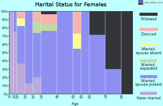 Buckholts marital status for females