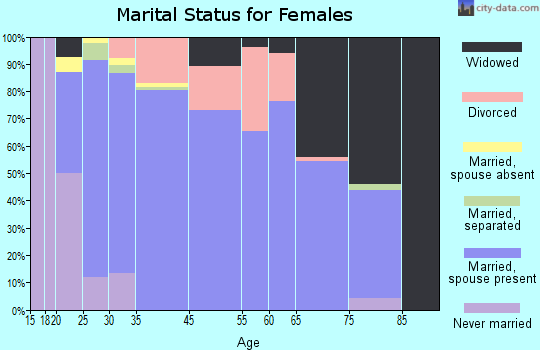 Buda marital status for females