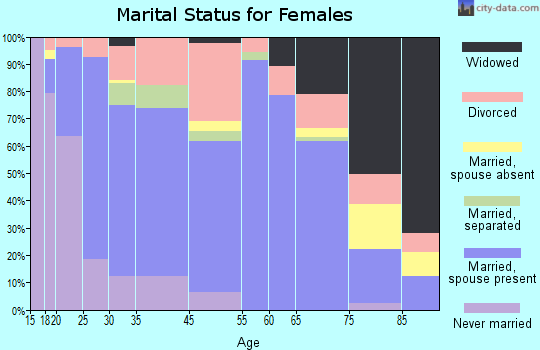 Lincoln marital status for females