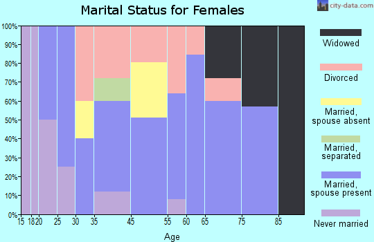 Buffalo Gap marital status for females