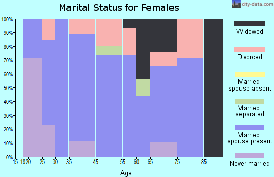 Buffalo Springs marital status for females