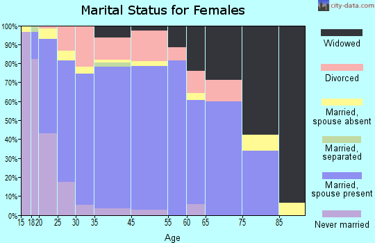 Burkburnett marital status for females