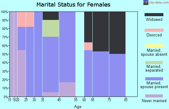 Burke marital status for females