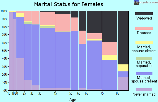 Burleson marital status for females