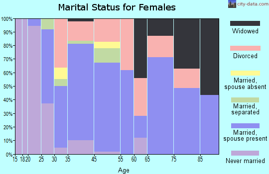 Lincoln Village marital status for females