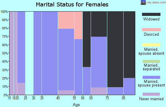 Burton marital status for females