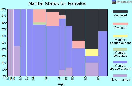 Byers marital status for females